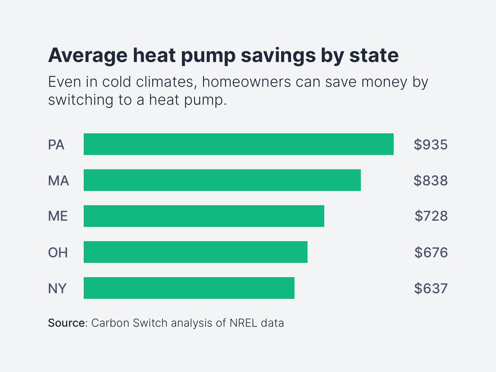 chart showing heat pump savings by state